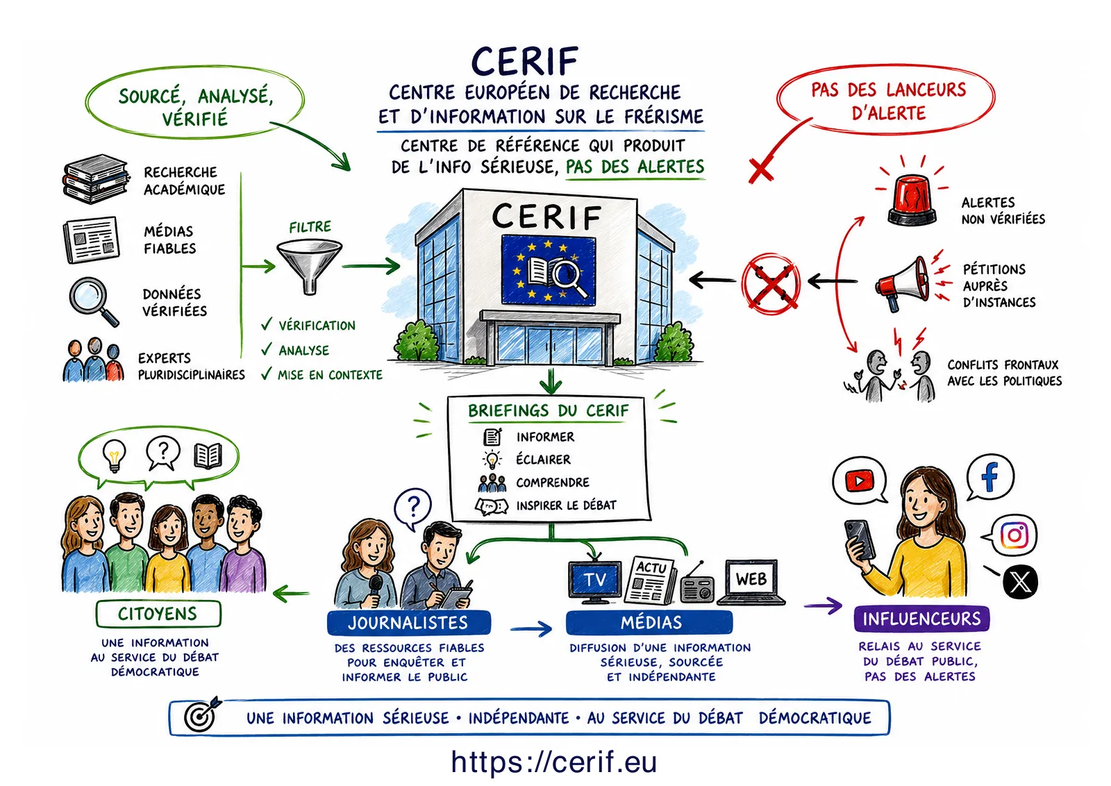 Infographie : le CERIF recueille recherche académique, médias fiables, données vérifiées et experts pluridisciplinaires, les passe par un filtre de vérification, d'analyse et de mise en contexte, et en tire ses briefings - informer, éclairer, comprendre, inspirer le débat - destinés aux citoyens, aux journalistes, aux médias et aux influenceurs. Le centre n'est pas un lanceur d'alerte : ni alertes non vérifiées, ni pétitions auprès d'instances, ni conflits frontaux avec les politiques.