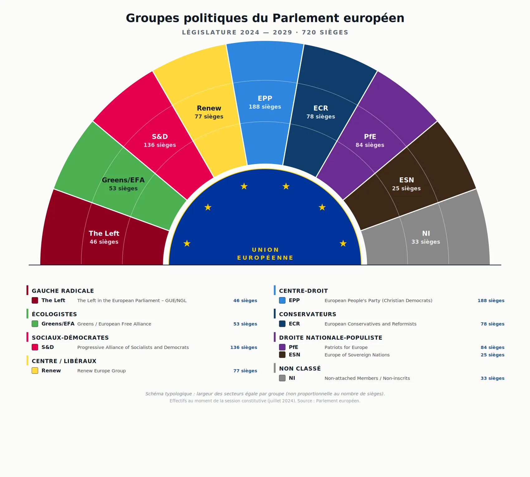 Overview of the political groups in the European Parliament (2024–2029 parliamentary term, 720 seats), organised by bloc (radical left, Greens, Social Democrats, centre/liberals, centre-right, conservatives, national-populist right, non-attached).