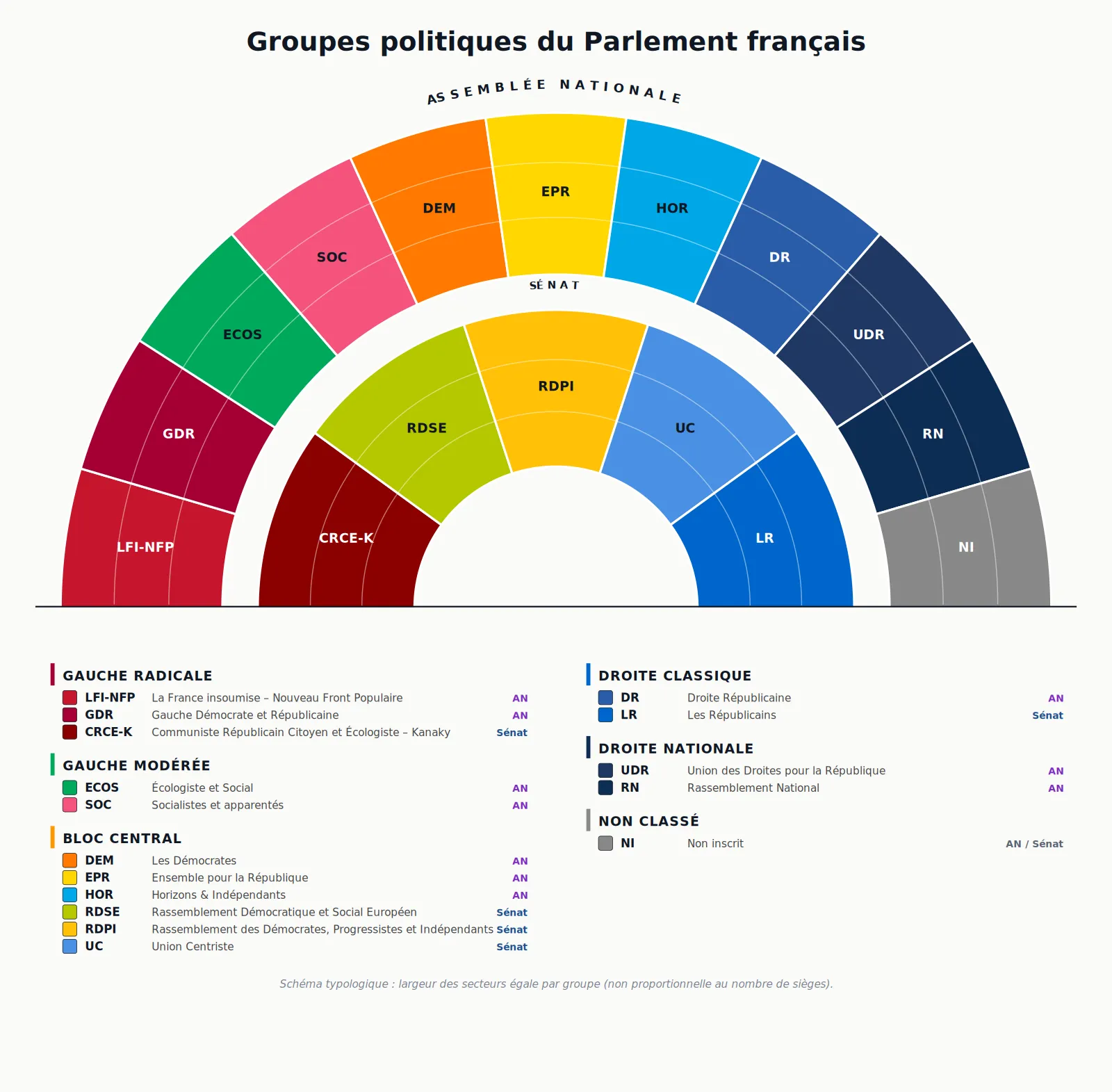 Diagram of the political groups in the National Assembly and the Senate, organised by bloc (radical left, moderate left, centrist bloc, traditional right, nationalist right, independents).