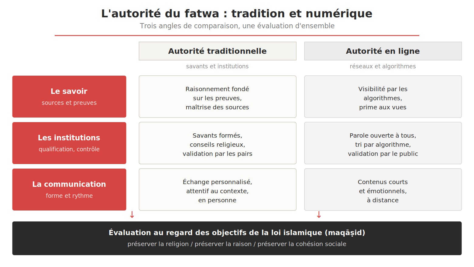 Schéma : l'autorité du fatwa comparée entre tradition et numérique selon trois angles (le savoir, les institutions, la communication), puis évaluée au regard des objectifs de la loi islamique (maqāṣid).