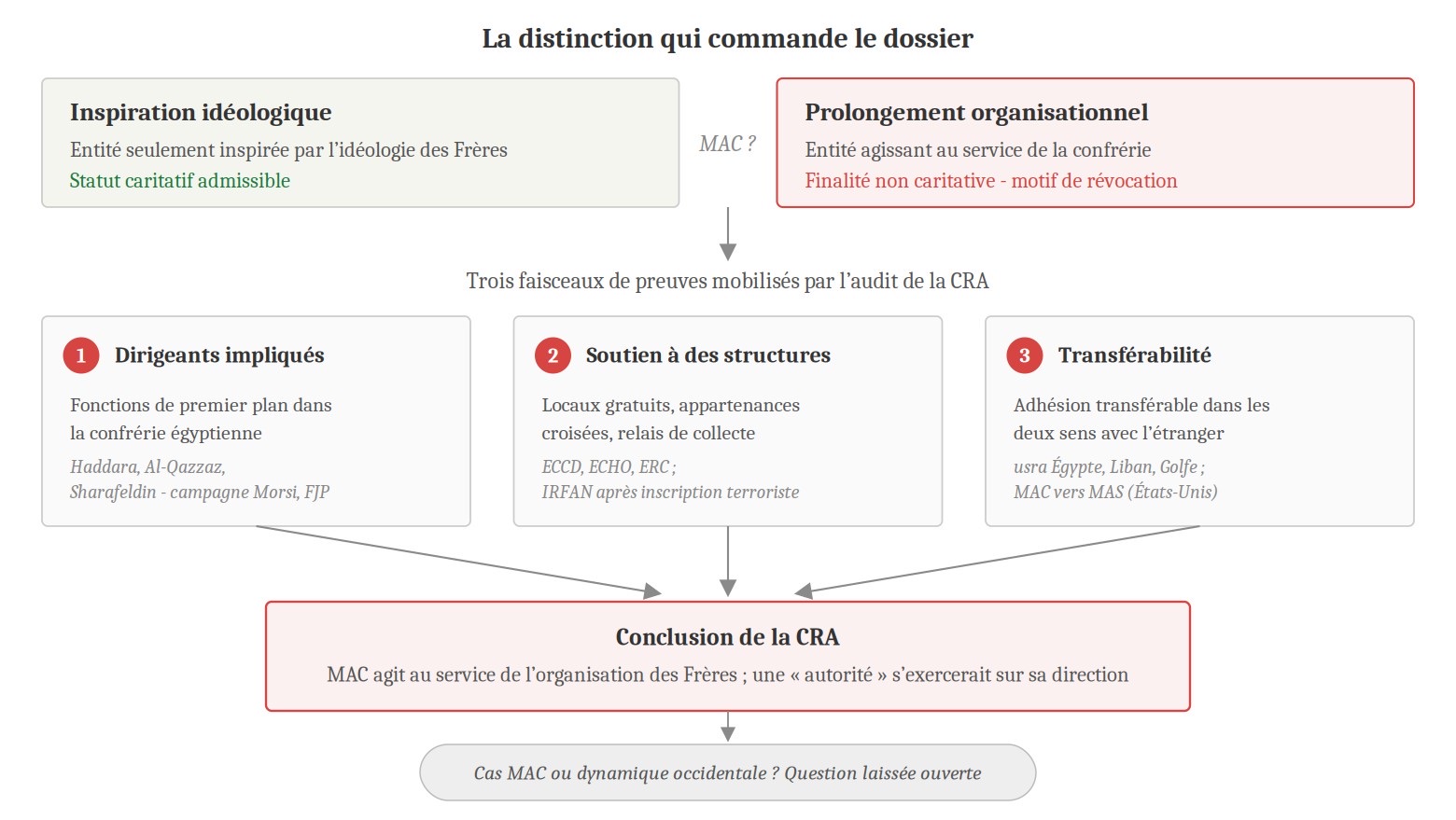 Schéma : la distinction qui commande le dossier - inspiration idéologique (statut caritatif admissible) vs prolongement organisationnel (finalité non caritative, motif de révocation) ; trois faisceaux de preuves (dirigeants impliqués, soutien à des structures, transférabilité) ; conclusion de la CRA.