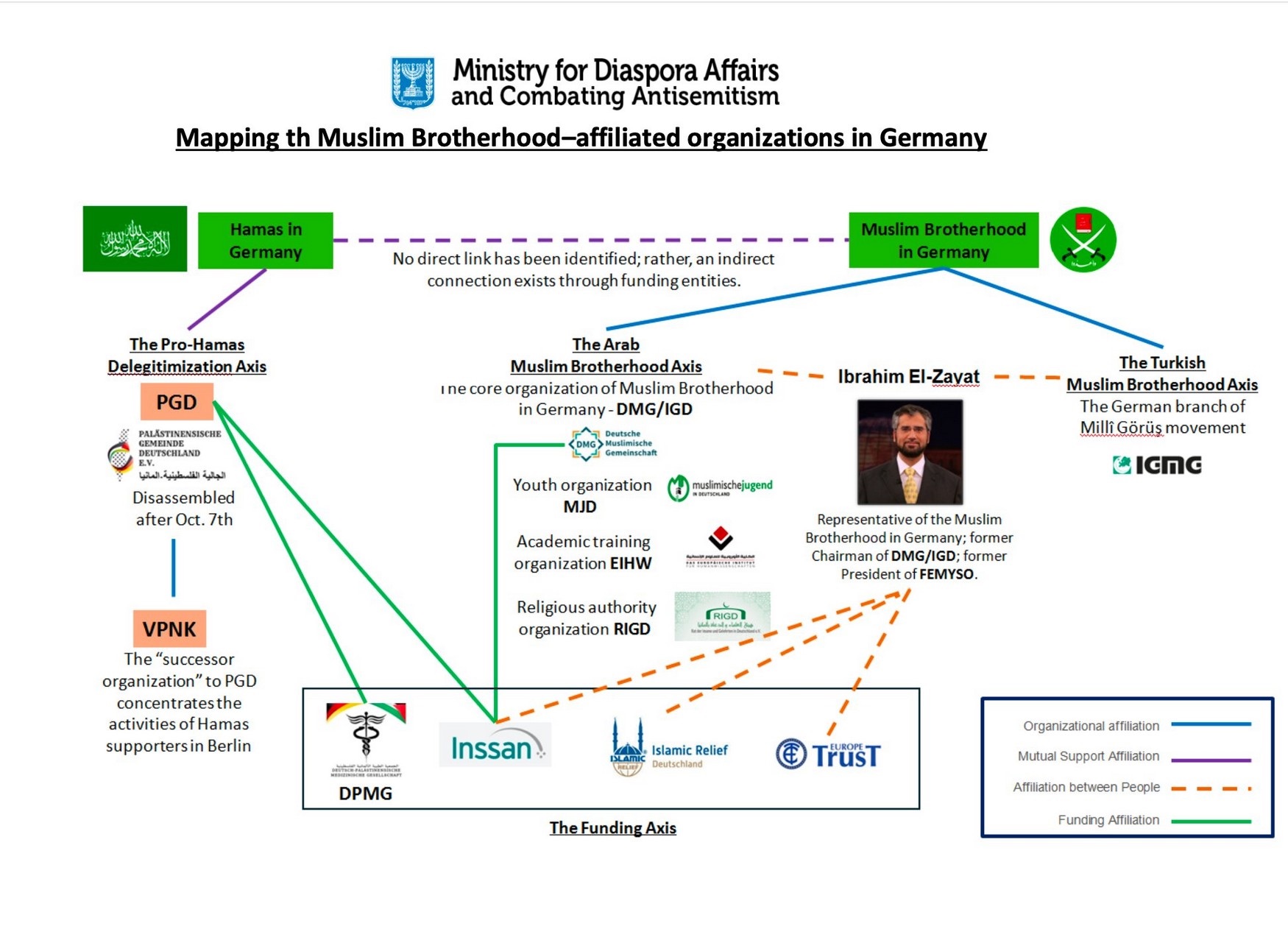 Cartographie des organisations affiliées aux Frères musulmans en Allemagne telle qu'établie par le rapport : axe arabe (DMG/IGD), axe turc (Millî Görüş/IGMG), axe de financement, axe pro-Hamas, et figure centrale d'Ibrahim El-Zayat.