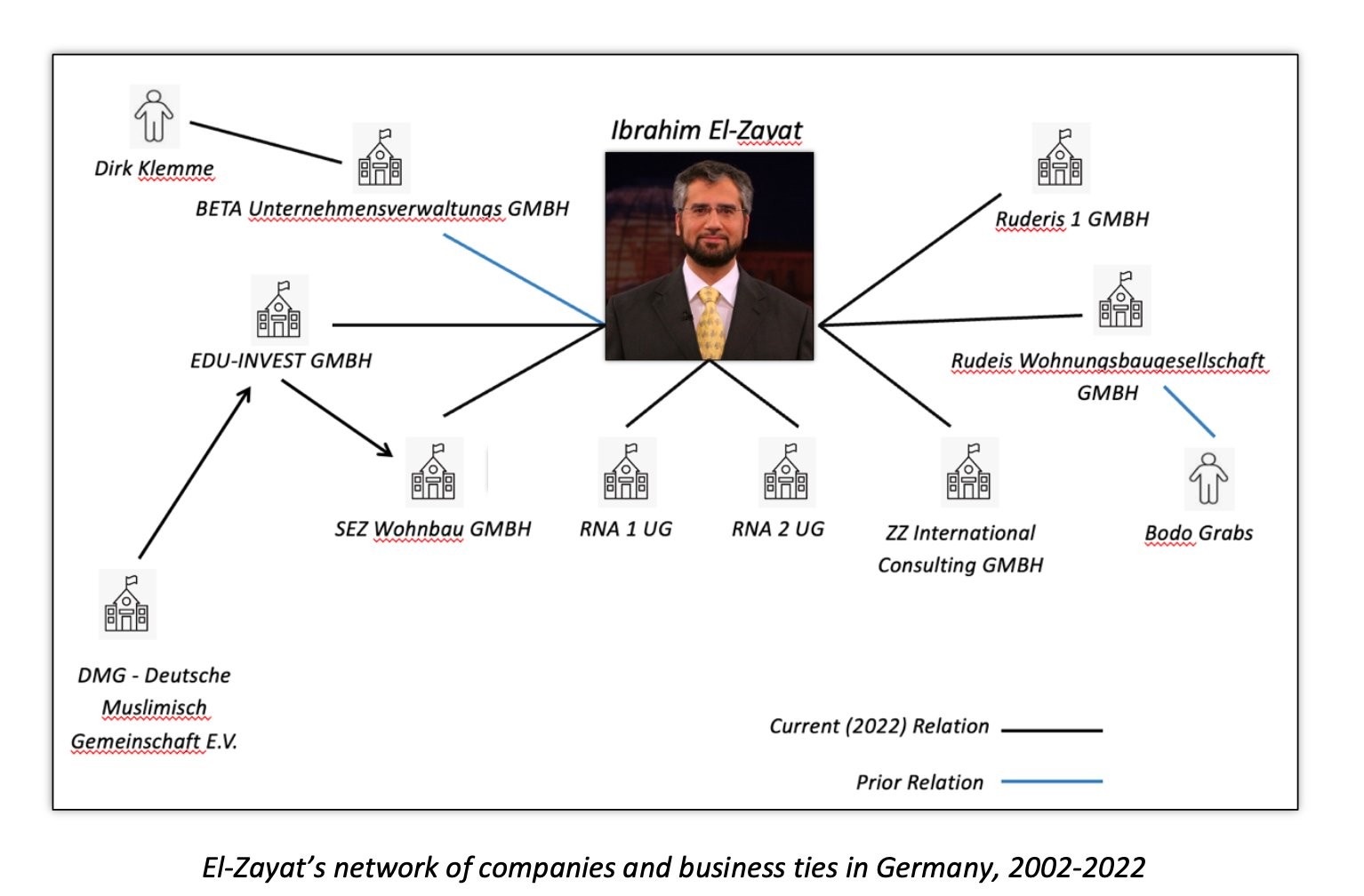 Le réseau d'entreprises et de liens d'affaires d'Ibrahim El-Zayat en Allemagne entre 2002 et 2022, reliant la DMG à diverses sociétés immobilières et de conseil (EDU-INVEST, BETA, SEZ Wohnbau, RNA, ZZ International Consulting, Ruderis…).