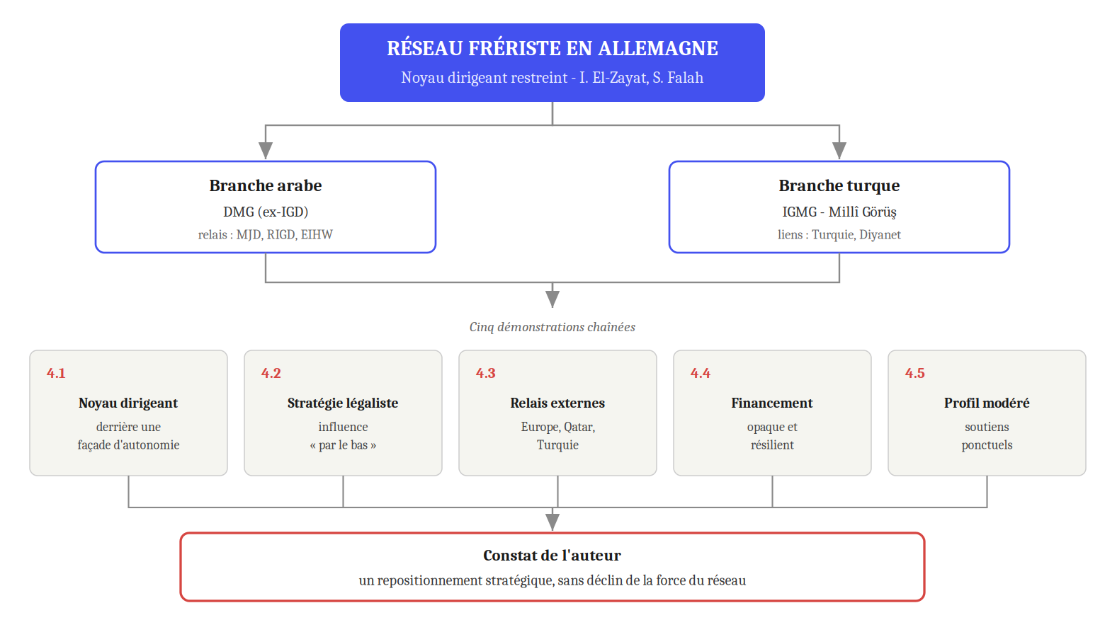 Organigramme : réseau frériste en Allemagne, noyau dirigeant (El-Zayat, Falah), branche arabe (DMG) et branche turque (IGMG), cinq démonstrations chaînées (4.1 à 4.5), constat de l'auteur.