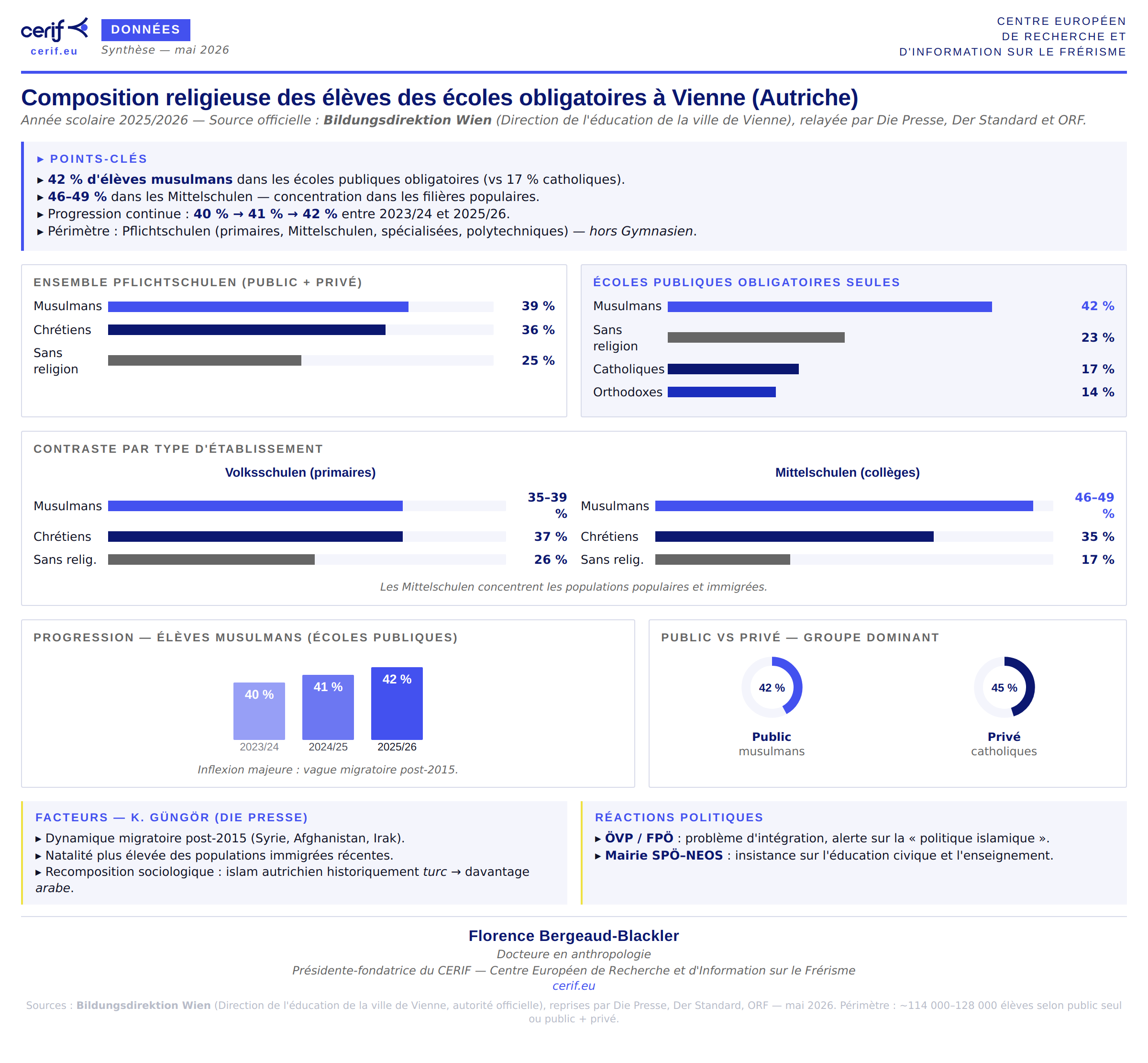 Composition religieuse des élèves des écoles obligatoires à Vienne